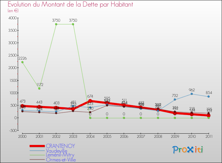 Evolution de la dette par habitant pour la commune de CRANTENOY et les communes proches Comparaison de la dette par habitant pour CRANTENOY et les communes voisines