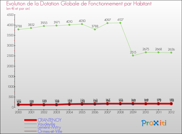 Evolution et montant de la dotation globale de fonctionnement par Habitant pour CRANTENOY et les communes proches Comparaison des dotations globales de fonctionnement par habitant pour CRANTENOY et les communes voisines