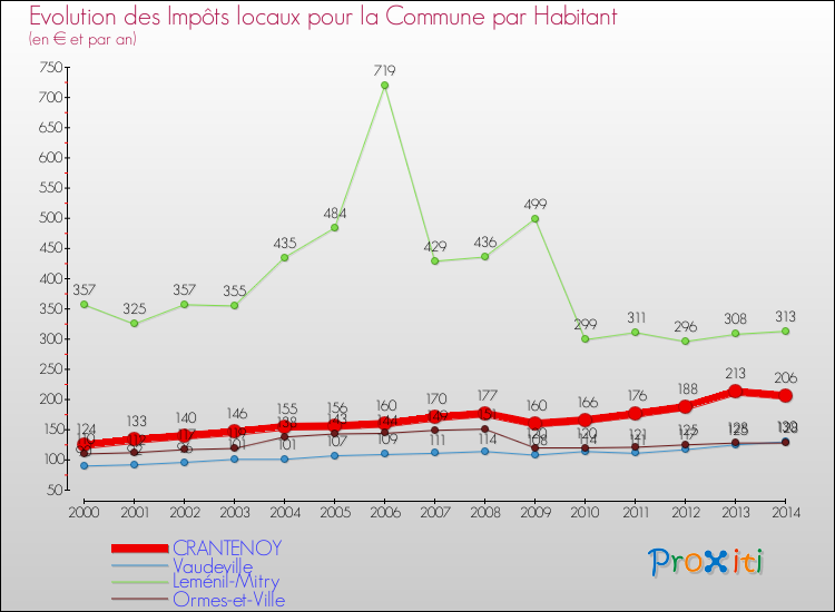 Evolution et montant des impôts locaux par Habitant pour CRANTENOY et les communes proches de 2000 à 2014 Comparaison des impôts locaux par habitant pour CRANTENOY et les communes voisines de 2000 à 2014