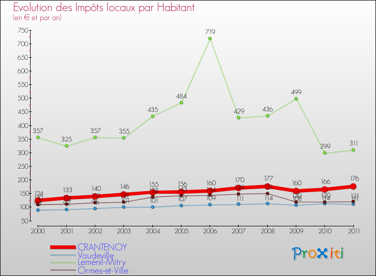 Evolution et montant des impôts locaux par Habitant pour CRANTENOY et les communes proches Comparaison des impôts locaux par habitant pour CRANTENOY et les communes voisines