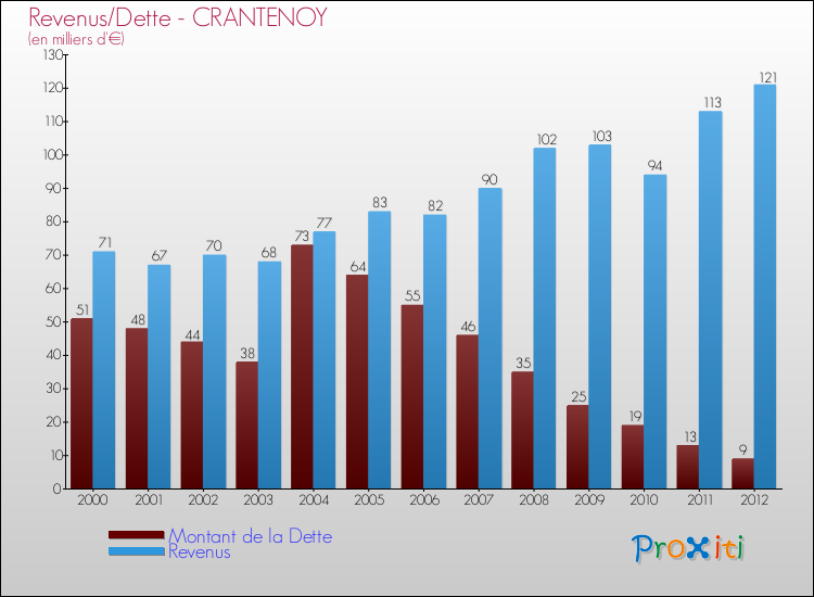 Evolution comparée de la dette et des revenus pour la commune de CRANTENOY de 2000 à 2012 Comparaison de la dette et des revenus pour CRANTENOY de 2000 à 2012