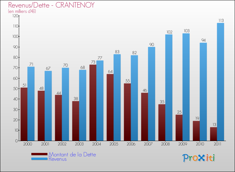 Evolution comparée de la dette et des revenus pour la commune de CRANTENOY de 2000 à 2011 Comparaison de la dette et des revenus pour CRANTENOY de 2000 à 2011