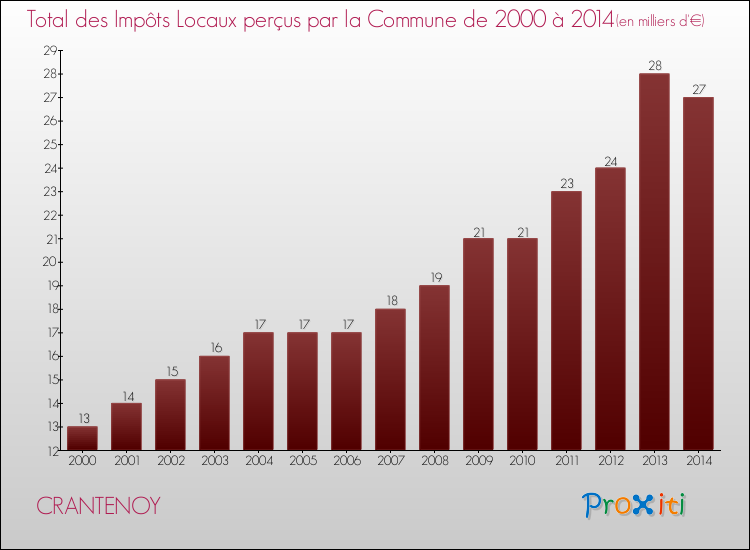 Evolution des Impôts Locaux pour la commune de CRANTENOY de 2000 à 2014 Evolution des Impôts Locaux pour CRANTENOY de 2000 à 2014