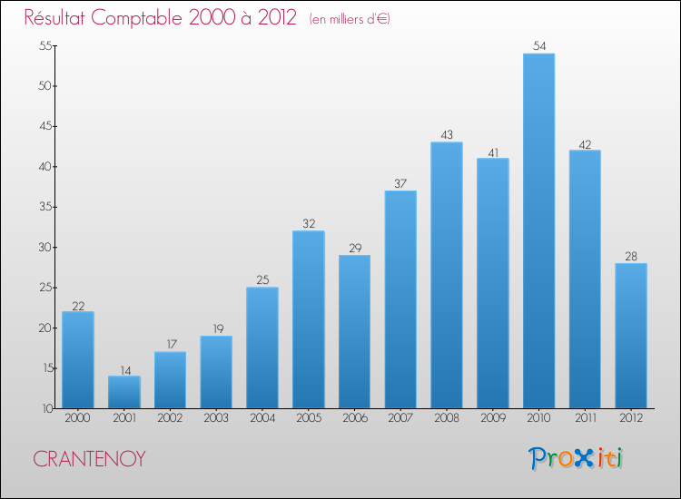Evolution du résultat comptable pour la commune de CRANTENOY de 2000 à 2012 Evolution du résultat comptable pour CRANTENOY de 2000 à 2012
