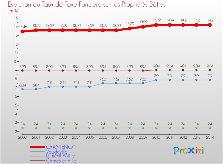 Evolution du taux de la taxe foncière sur le bati pour CRANTENOY et les communes proches de 2000 à 2014 Comparaison des taux de taxe foncière sur le bati pour CRANTENOY et les communes voisines de 2000 à 2014