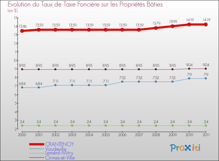 Evolution du taux de la taxe foncière sur le bati pour CRANTENOY et les communes proches Comparaison des taux de taxe foncière sur le bati pour CRANTENOY et les communes voisines