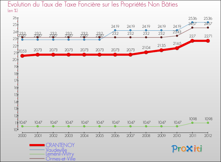 Evolution du taux de la taxe foncière sur les immeubles et terrains non batis pour CRANTENOY et les communes proches de 2000 à 2012 Comparaison des taux de la taxe foncière sur les immeubles et terrains non batis pour CRANTENOY et les communes voisines de 2000 à 2012