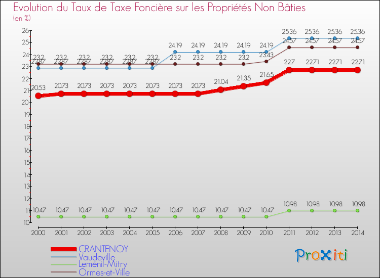 Evolution du taux de la taxe foncière sur les immeubles et terrains non batis pour CRANTENOY et les communes proches de 2000 à 2014 Comparaison des taux de la taxe foncière sur les immeubles et terrains non batis pour CRANTENOY et les communes voisines de 2000 à 2014