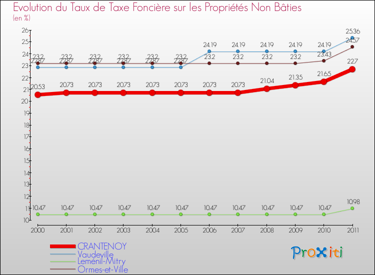 Evolution du taux de la taxe foncière sur les immeubles et terrains non batis pour CRANTENOY et les communes proches Comparaison des taux de la taxe foncière sur les immeubles et terrains non batis pour CRANTENOY et les communes voisines