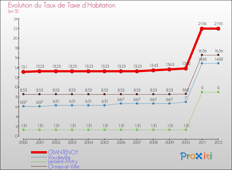 Evolution du taux de la taxe d'habitation pour CRANTENOY et les communes proches Comparaison des taux de la taxe d'habitation pour CRANTENOY et les communes voisines