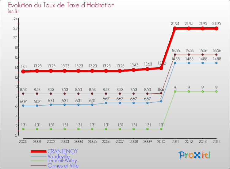 Evolution du taux de la taxe d'habitation pour CRANTENOY et les communes proches de 2000 à 2014 Comparaison des taux de la taxe d'habitation pour CRANTENOY et les communes voisines de 2000 à 2014