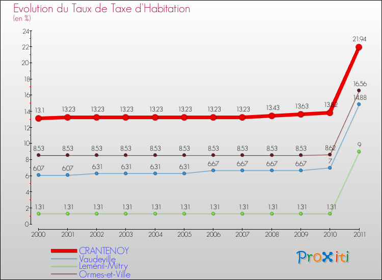 Evolution du taux de la taxe d'habitation pour CRANTENOY et les communes proches Comparaison des taux de la taxe d'habitation pour CRANTENOY et les communes voisines
