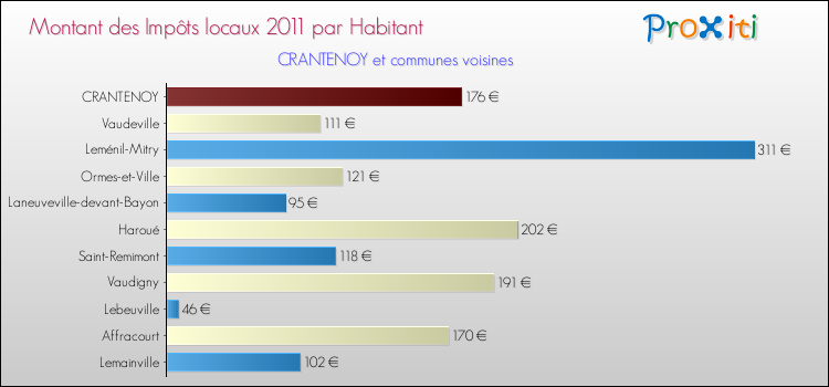 Montant des impôts locaux par Habitant pour CRANTENOY et les communes proches Comparaison des impôts locaux par habitant pour CRANTENOY et les communes voisines
