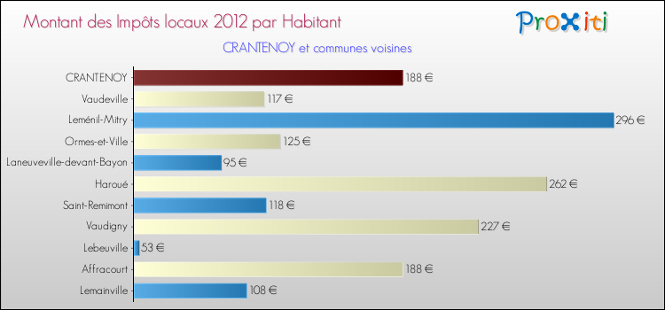 Montant des impôts locaux par Habitant pour CRANTENOY et les communes proches Comparaison des impôts locaux par habitant pour CRANTENOY et les communes voisines