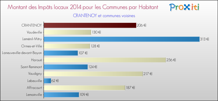Montant des impôts locaux par Habitant pour CRANTENOY et les communes proches en 2014 Comparaison des impôts locaux par habitant pour CRANTENOY et les communes voisines en 2014