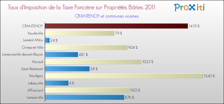 Taux d'imposition de la taxe foncière sur le bati 2011 pour CRANTENOY et les communes proches Comparaison des taux d'imposition de la taxe foncière sur le bati 2011 pour CRANTENOY et les communes voisines