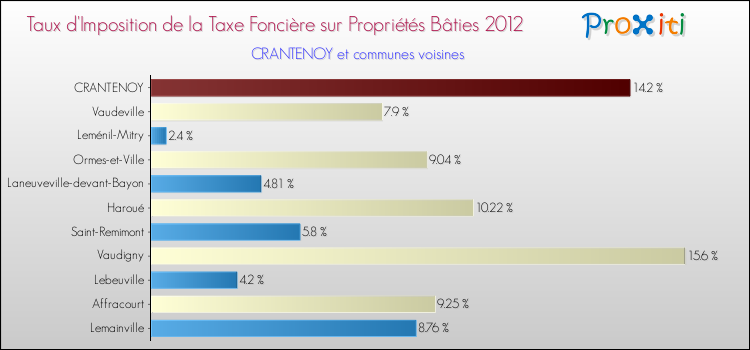Taux d'imposition de la taxe foncière sur le bati 2012 pour CRANTENOY et les communes proches Comparaison des taux d'imposition de la taxe foncière sur le bati 2012 pour CRANTENOY et les communes voisines