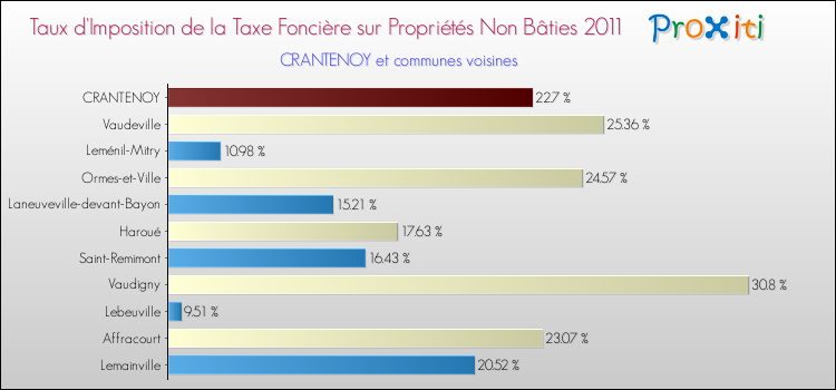 Taux d'imposition de la taxe foncière sur les immeubles et terrains non batis 2011 pour CRANTENOY et les communes proches Comparaison des taux d'imposition de la taxe foncière sur les immeubles et terrains non batis 2011 pour CRANTENOY et les communes voisines