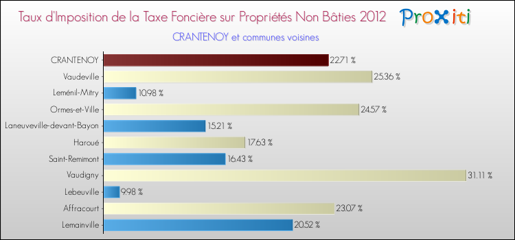 Taux d'imposition de la taxe foncière sur les immeubles et terrains non batis 2012 pour CRANTENOY et les communes proches Comparaison des taux d'imposition de la taxe foncière sur les immeubles et terrains non batis 2012 pour CRANTENOY et les communes voisines
