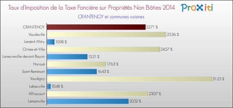Taux d'imposition de la taxe foncière sur les immeubles et terrains non batis 2014 pour CRANTENOY et les communes proches Comparaison des taux d'imposition de la taxe foncière sur les immeubles et terrains non batis 2014 pour CRANTENOY et les communes voisines