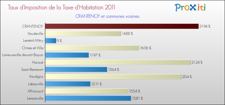 Taux d'imposition de la taxe d'habitation 2011 pour CRANTENOY et les communes proches Comparaison des taux d'imposition de la taxe d'habitation 2011 pour CRANTENOY et les communes voisines