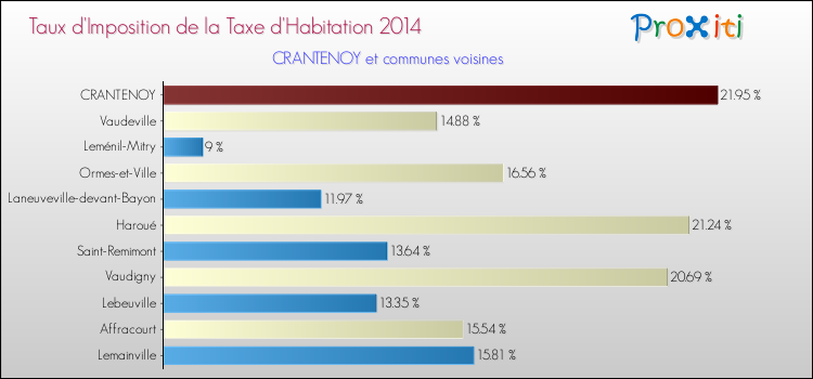 Taux d'imposition de la taxe d'habitation 2014 pour CRANTENOY et les communes proches Comparaison des taux d'imposition de la taxe d'habitation 2014 pour CRANTENOY et les communes voisines