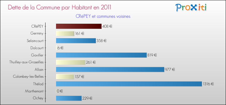 Dette par habitant de la commune en 2011 pour CRéPEY et les communes proches Comparaison de la dette par habitant de la commune en 2011 pour CRéPEY et les communes voisines