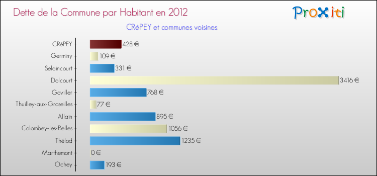 Dette par habitant de la commune en 2012 pour CRéPEY et les communes proches Comparaison de la dette par habitant de la commune en 2012 pour CRéPEY et les communes voisines