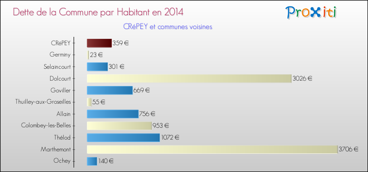 Dette par habitant de la commune en 2014 pour CRéPEY et les communes proches Comparaison de la dette par habitant de la commune en 2014 pour CRéPEY et les communes voisines