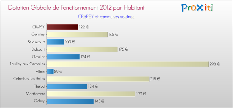 Montant des dotations globales de fonctionnement DGF par Habitant pour CRéPEY et les communes proches Comparaison des des dotations globales de fonctionnement DGF par habitant pour CRéPEY et les communes voisines