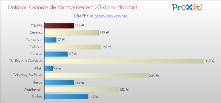 Montant des dotations globales de fonctionnement DGF par Habitant pour CRéPEY et les communes proches en 2014. Comparaison des des dotations globales de fonctionnement DGF par habitant pour CRéPEY et les communes voisines en 2014.