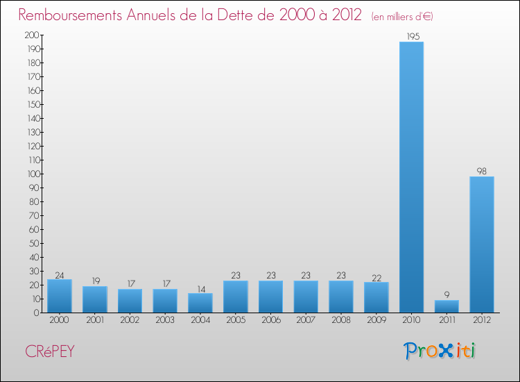 Evolution de l'annuité de la dette pour la commune de CRéPEY de 2000 à 2012 Annuités de la dette pour CRéPEY de 2000 à 2012
