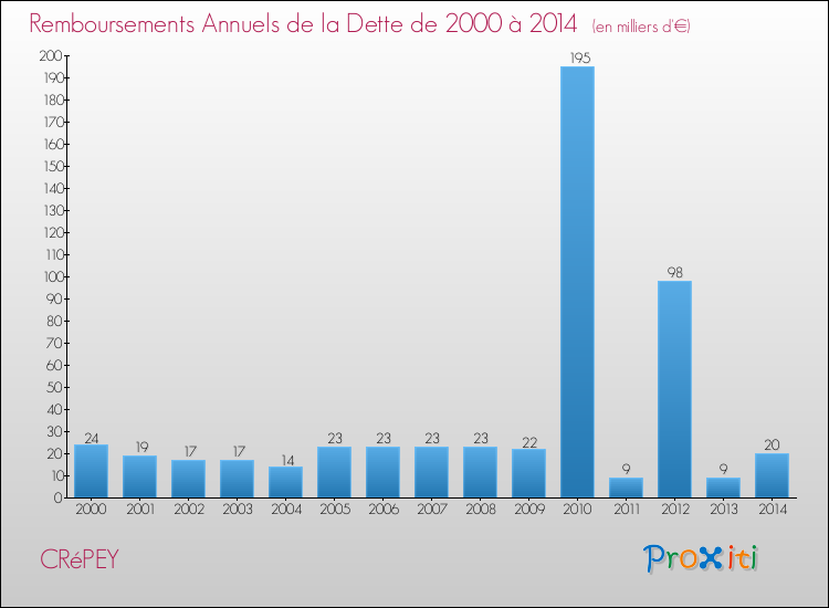 Evolution de l'annuité de la dette pour la commune de CRéPEY de 2000 à 2014 Annuités de la dette pour CRéPEY de 2000 à 2014