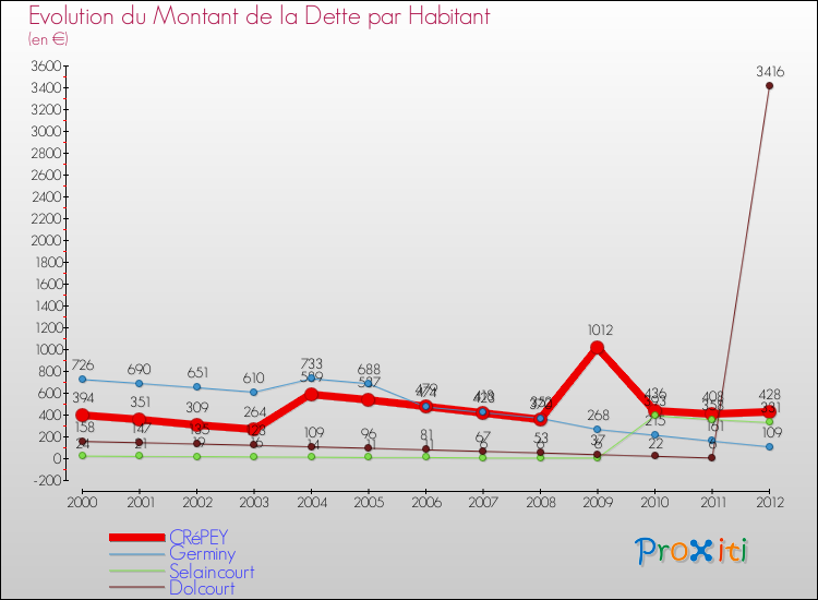 Evolution de la dette par habitant pour la commune de CRéPEY et les communes proches de 2000 à 2012 Comparaison de la dette par habitant pour CRéPEY et les communes voisines de 2000 à 2012