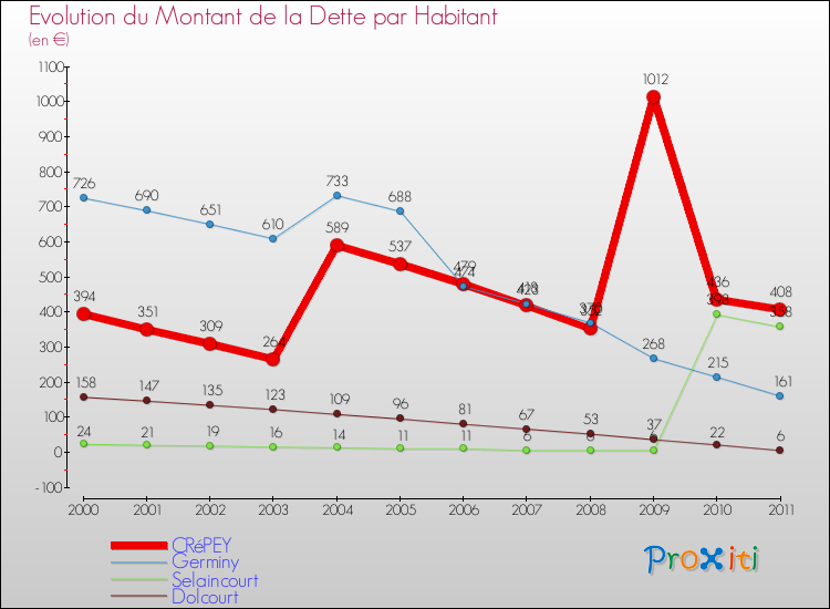 Evolution de la dette par habitant pour la commune de CRéPEY et les communes proches Comparaison de la dette par habitant pour CRéPEY et les communes voisines
