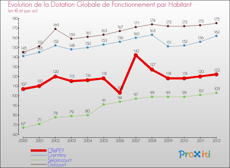 Evolution et montant de la dotation globale de fonctionnement par Habitant pour CRéPEY et les communes proches Comparaison des dotations globales de fonctionnement par habitant pour CRéPEY et les communes voisines