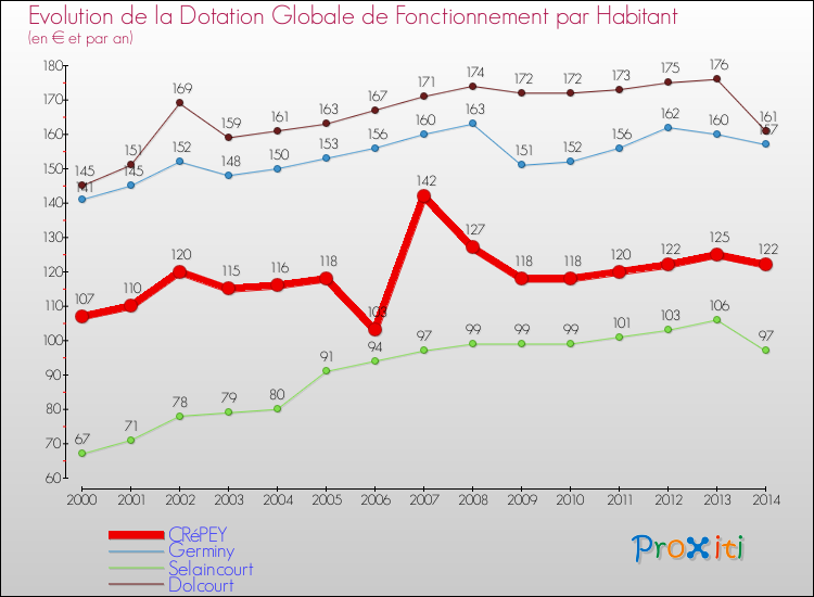 Evolution et montant de la dotation globale de fonctionnement par Habitant pour CRéPEY et les communes proches de 2000 à 2014. Comparaison des dotations globales de fonctionnement par habitant pour CRéPEY et les communes voisines de 2000 à 2014.