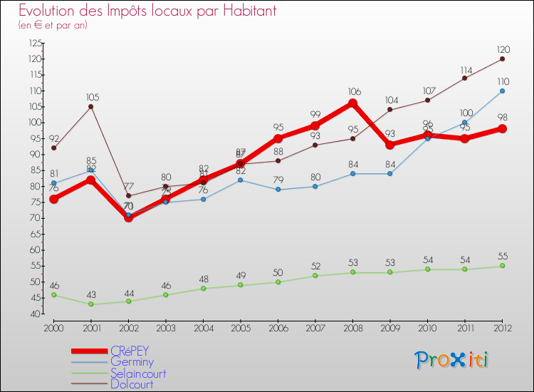Evolution et montant des impôts locaux par Habitant pour CRéPEY et les communes proches Comparaison des impôts locaux par habitant pour CRéPEY et les communes voisines