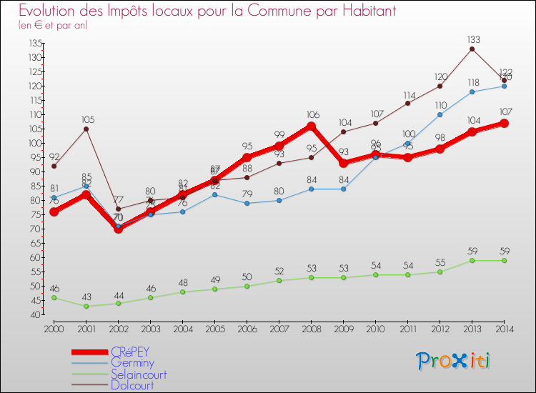 Evolution et montant des impôts locaux par Habitant pour CRéPEY et les communes proches de 2000 à 2014 Comparaison des impôts locaux par habitant pour CRéPEY et les communes voisines de 2000 à 2014
