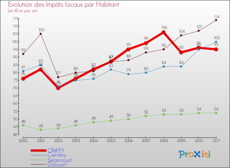 Evolution et montant des impôts locaux par Habitant pour CRéPEY et les communes proches Comparaison des impôts locaux par habitant pour CRéPEY et les communes voisines
