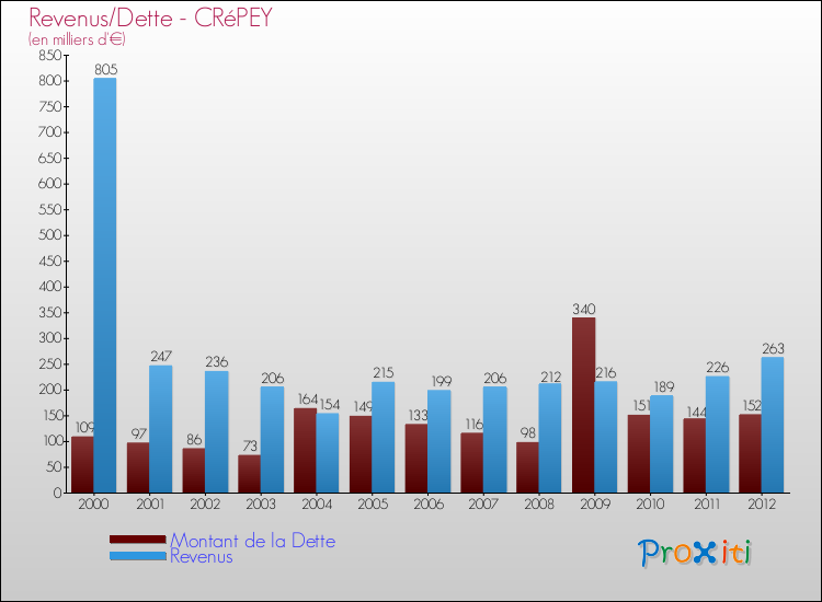 Evolution comparée de la dette et des revenus pour la commune de CRéPEY de 2000 à 2012 Comparaison de la dette et des revenus pour CRéPEY de 2000 à 2012