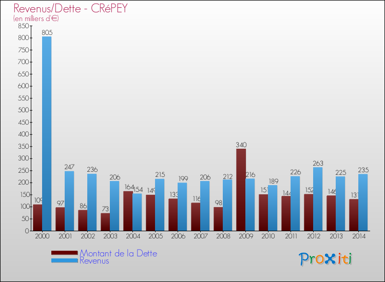 Evolution comparée de la dette et des revenus pour la commune de CRéPEY de 2000 à 2014 Comparaison de la dette et des revenus pour CRéPEY de 2000 à 2014