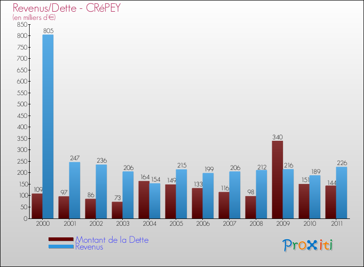 Evolution comparée de la dette et des revenus pour la commune de CRéPEY de 2000 à 2011 Comparaison de la dette et des revenus pour CRéPEY de 2000 à 2011