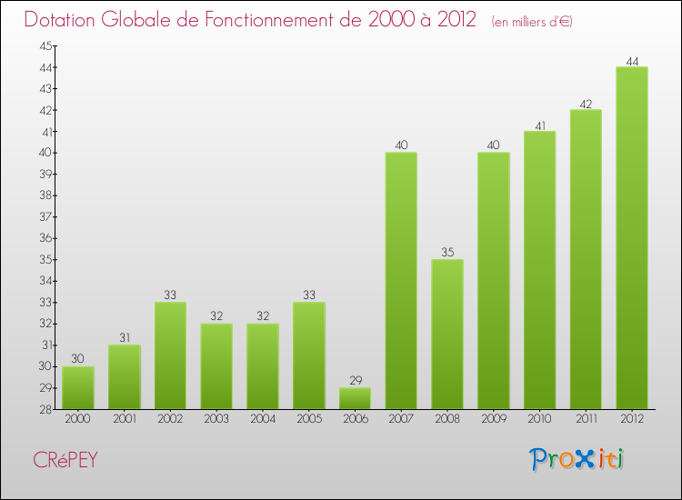 Evolution du montant de la Dotation Globale de Fonctionnement pour la commune de CRéPEY de 2000 à 2012 Evolution du montant de la Dotation Globale de Fonctionnement pour CRéPEY de 2000 à 2012
