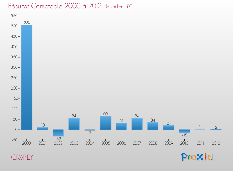 Evolution du résultat comptable pour la commune de CRéPEY de 2000 à 2012 Evolution du résultat comptable pour CRéPEY de 2000 à 2012