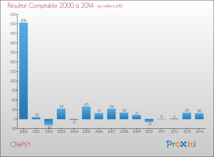 Evolution du résultat comptable pour la commune de CRéPEY de 2000 à 2014 Evolution du résultat comptable pour CRéPEY de 2000 à 2014