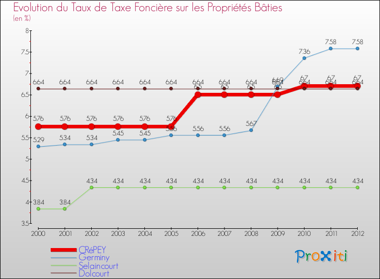 Evolution du taux de la taxe foncière sur le bati pour CRéPEY et les communes proches de 2000 à 2012 Comparaison des taux de taxe foncière sur le bati pour CRéPEY et les communes voisines de 2000 à 2012