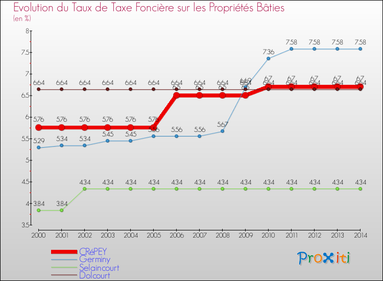 Evolution du taux de la taxe foncière sur le bati pour CRéPEY et les communes proches de 2000 à 2014 Comparaison des taux de taxe foncière sur le bati pour CRéPEY et les communes voisines de 2000 à 2014