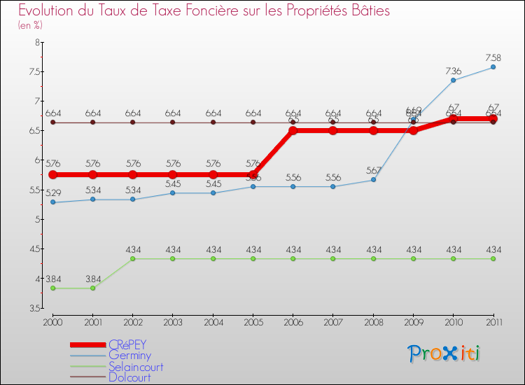 Evolution du taux de la taxe foncière sur le bati pour CRéPEY et les communes proches Comparaison des taux de taxe foncière sur le bati pour CRéPEY et les communes voisines