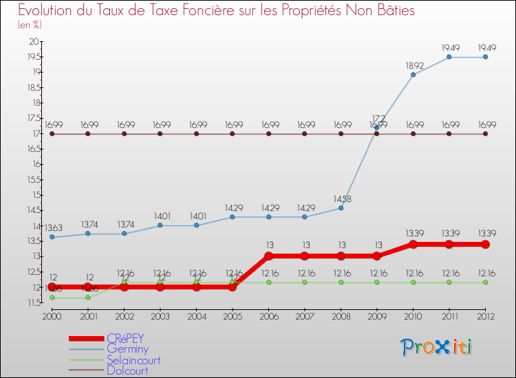 Evolution du taux de la taxe foncière sur les immeubles et terrains non batis pour CRéPEY et les communes proches de 2000 à 2012 Comparaison des taux de la taxe foncière sur les immeubles et terrains non batis pour CRéPEY et les communes voisines de 2000 à 2012